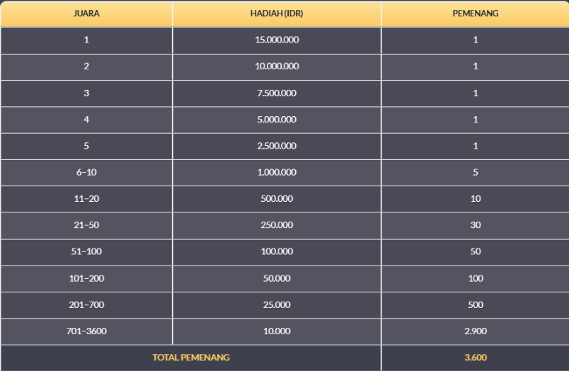 Tabel Hadiah Tournament