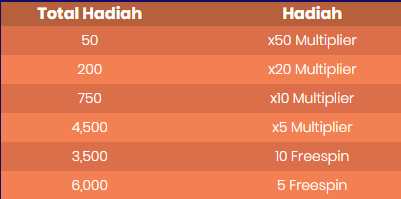 Tabel Hadiah Nolimit City