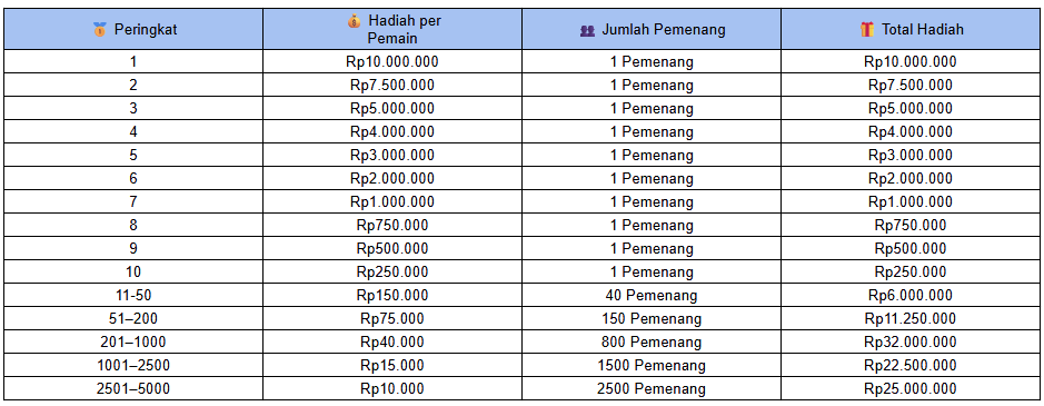 Tabel Hadiah Tournament