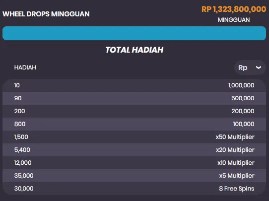 Tabel Hadiah Nolimit City